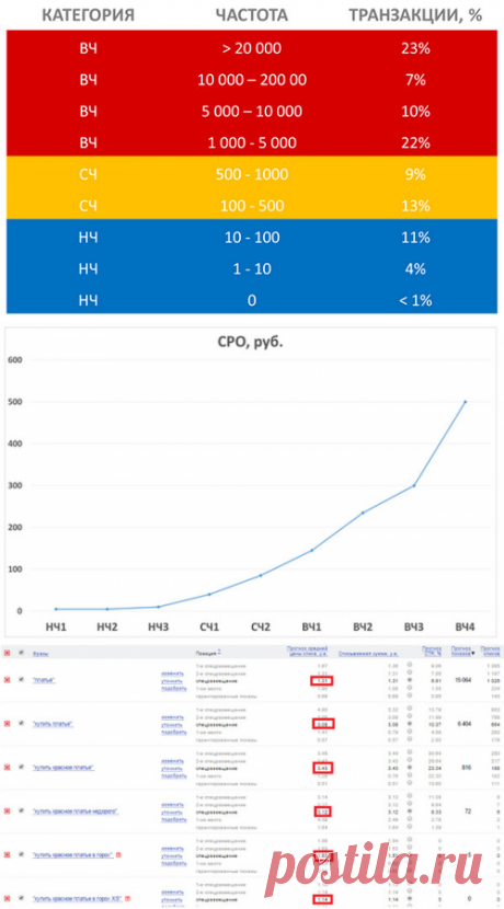 Исследование эффективности низкочастотных запросов - SearchEngines.ru
Результат подтвердил общее мнение – чем менее частотный запрос, тем выше его коэффициент конверсии.

Хотелось бы отдельно отметить, что запросы с частотой от 1000 до 5000 показывают большую эффективность практически по всем параметрам, то есть это та группа запросов, на которую стоит обращать внимание при подборе слов.
