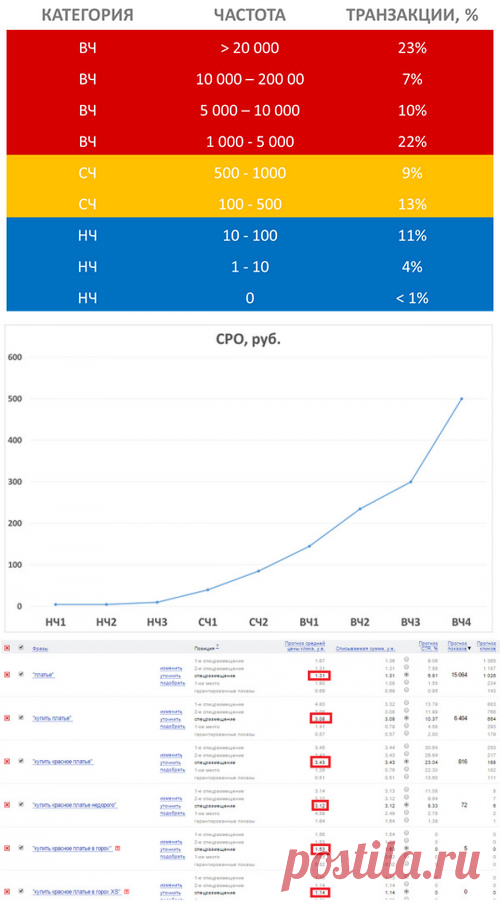 Исследование эффективности низкочастотных запросов - SearchEngines.ru
Результат подтвердил общее мнение – чем менее частотный запрос, тем выше его коэффициент конверсии.

Хотелось бы отдельно отметить, что запросы с частотой от 1000 до 5000 показывают большую эффективность практически по всем параметрам, то есть это та группа запросов, на которую стоит обращать внимание при подборе слов.