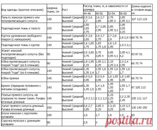 РАСЧЁТ РАСХОДА ТКАНИ (Шитье и крой) — Журнал Вдохновение Рукодельницы