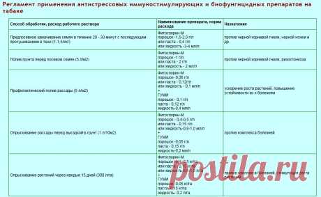 Регламент применения препаратов на табаке