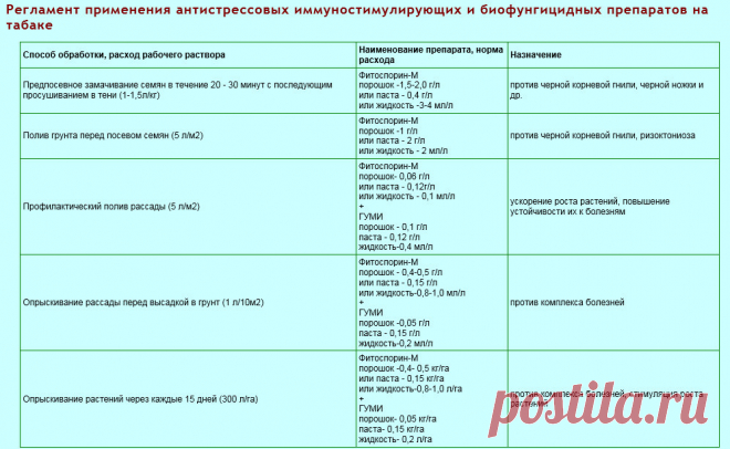 Регламент применения препаратов на табаке