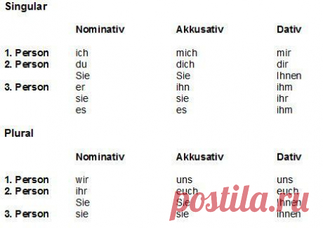 Склонение личных местоимений / Изучение немецкого языка