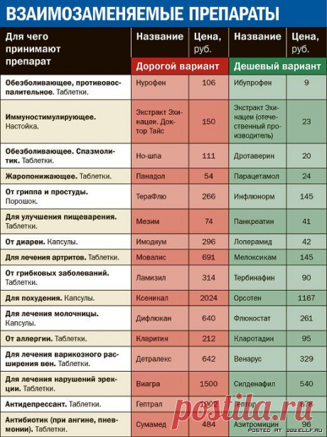 На заметку (Взаимозаменяемые препараты)