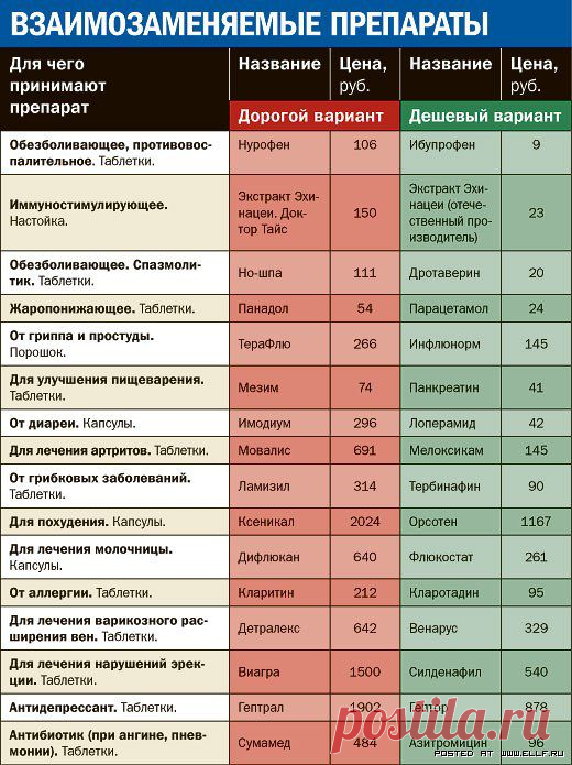 На заметку (Взаимозаменяемые препараты)