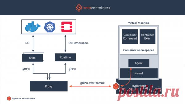 Выпуск Kata Containers 3.0 с изоляцией на основе виртуализации | ProHoster