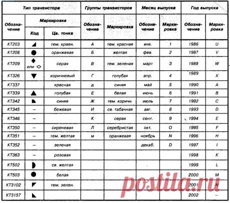 Транзисторы – основные параметры и характеристики, маркировка | Техника и Программы