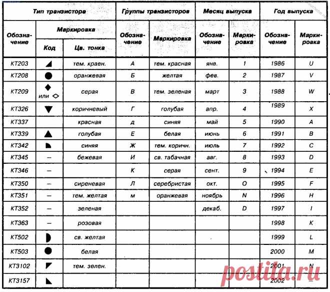 Транзисторы – основные параметры и характеристики, маркировка | Техника и Программы