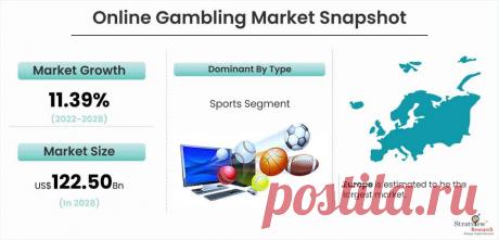 Online Gambling Market Projected to Witness a Double-Digit CAGR During 2022-2028

The Online Gambling Market was expected to grow from USD 57.36 billion in 2021 to USD 122.50 billion by 2028 at a healthy CAGR of 11.39% during the forecast period (2022-2028).

Online gambling, also referred to as online betting or internet gambling consists of a wide range of online games. It refers to any kind of gambling conducted on the internet.
