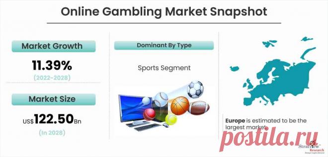 Online Gambling Market Projected to Witness a Double-Digit CAGR During 2022-2028

The Online Gambling Market was expected to grow from USD 57.36 billion in 2021 to USD 122.50 billion by 2028 at a healthy CAGR of 11.39% during the forecast period (2022-2028).

Online gambling, also referred to as online betting or internet gambling consists of a wide range of online games. It refers to any kind of gambling conducted on the internet.