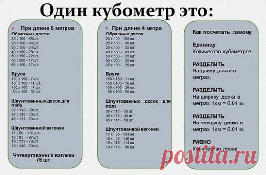 СКОЛЬКО БУДЕТ В КУБОМЕТРЕ? 
Если вы решились на строительство дачного домика, то вам совсем небесполезно будет знать, сколько пиломатериалов в одном кубометре.
В 1 куб.м должно содержаться:
обрезных 6-метровых досок
- 25 х 100 - 66 шт, 25 х 150 - 44 шт, 30 х 150 - 34 шт, 40 х 150 - 28 шт, 50 х 150 - 22 шт, 50 х 200 - 17 шт и 65 х 150 - 17 шт.
6-метрового бруса
- 150 х 150 7 шт, 150 х 100 - 11 шт, 100 х 100 - 17 шт и 50 х 100 - 33 шт
6-метровых шпунтованных досок для пола
- 38 х 112 39 шт, 3