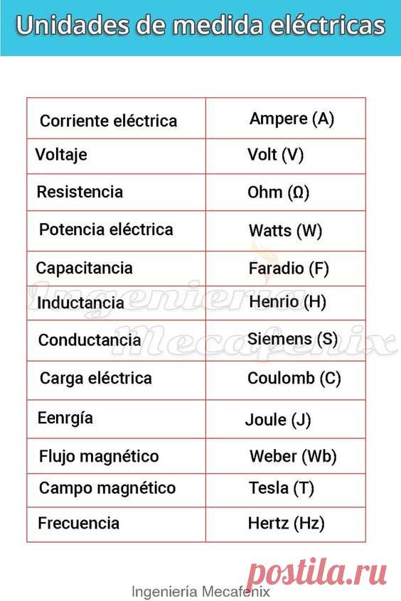 Unidades de medida eléctricas