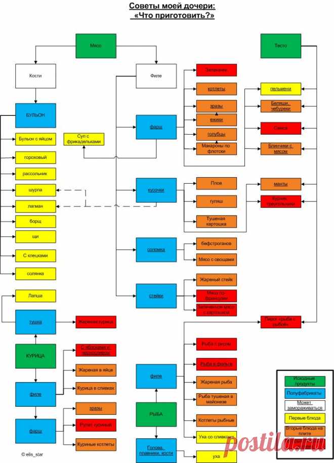 Что приготовить из мяса.jpg (784×1087)
