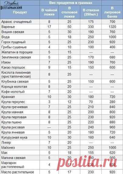 соотношение продуктов