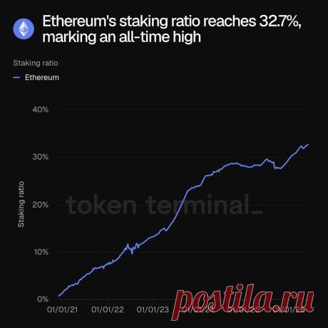 Коэффициент стейкинга Ethereum достиг ATH в 32,7%