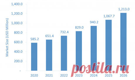 The Global Digital Pathology Market is projected to grow from USD 585.2 million in 2020 to USD 1,230.6 million by 2026 at a CAGR of over 13.2% during the forecast period.