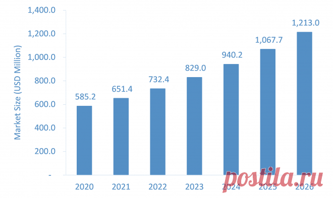 The Global Digital Pathology Market is projected to grow from USD 585.2 million in 2020 to USD 1,230.6 million by 2026 at a CAGR of over 13.2% during the forecast period.