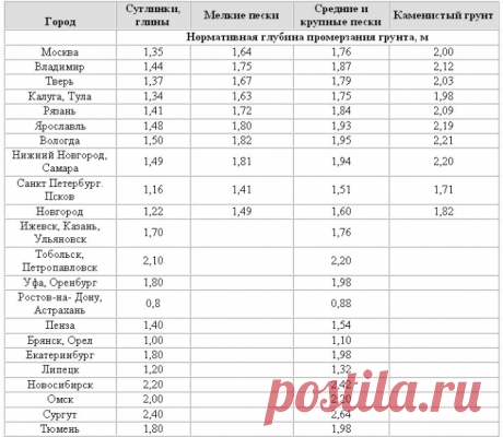 Таблица расчёта глубины промерзания на территории России! Сохраняем! | Блог строителя | Яндекс Дзен