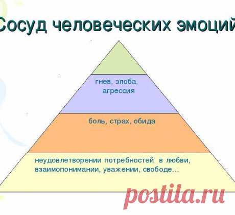 Юлия Гиппенрейтер о причинах возникновения негативных чувств Экологяи жизни. Психология: Поговорим о неприятных эмоциях — гнева, злобы, агрессии. Эти чувства можно назвать разрушительными, так как они разрушают и самого человека (его психику, здоровье), и его взаимоотношения с другими людьми