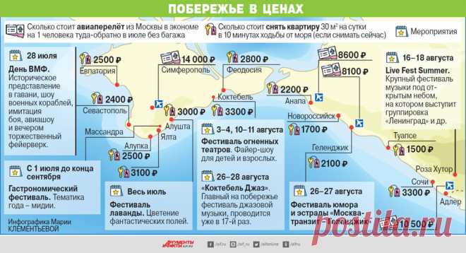 Самое синее в мире. Сколько сегодня стоит отдых на черноморских курортах? | Личные деньги | Деньги | Аргументы и Факты