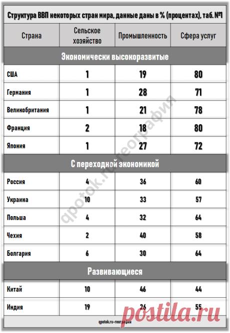 Структура ВВП стран мира