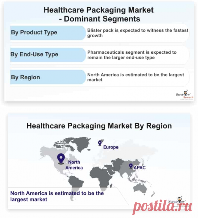 Healthcare Packaging market is likely to witness a CAGR of 6.4% during the forecast period. The prime factors that are driving the Healthcare Packaging market are increasing number of hospitals, therapeutic equipment manufacturers, and diagnostic centers; increasing demand for microbial packaging; stringent regulations; and growing aging population, expanding application range, technological advancements, and surge in demand from the Asia-Pacific region.