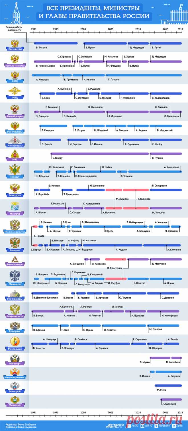 Все президенты, министры и главы правительства России. Инфографика | В России | Политика | Аргументы и Факты