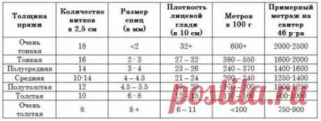 КАК ОПРЕДЕЛИТЬ МЕТРАЖ ПРЯЖИ В КЛУБКЕ И № СПИЦ.