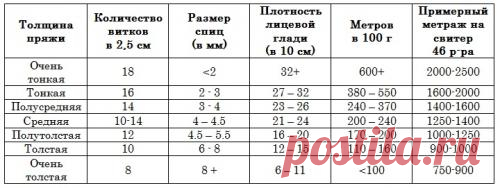 КАК ОПРЕДЕЛИТЬ МЕТРАЖ ПРЯЖИ В КЛУБКЕ И № СПИЦ.