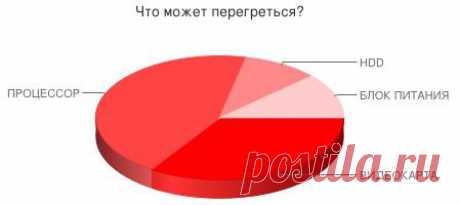 Компьютер зависает. Причины и их устранение.