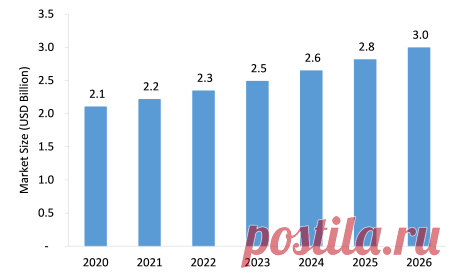 The Divalproex Sodium Market is estimated to grow from USD 2.1 billion in 2020 to USD 3.0 billion by 2026 at a healthy CAGR of 6.2% during the forecast period.