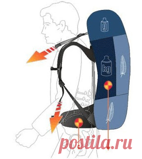 УКЛАДКА РЮКЗАКА