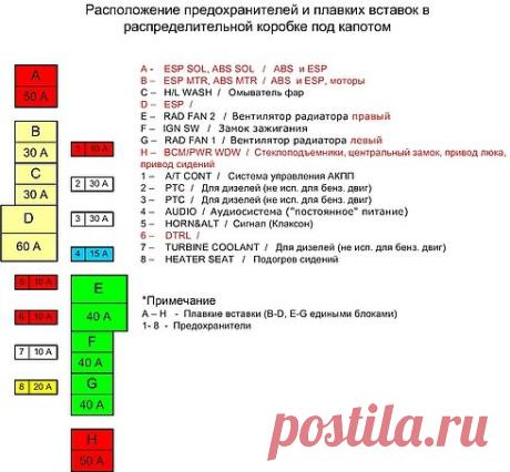 Расшифровка подкапотного и салонного блока предохранителей - G - Электрооборудование - Клуб любителей Nissan X-trail