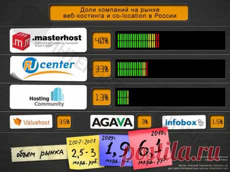 Рынок веб-хостинга в России в 2010: теневые игры продолжаются https://www.seoded.com/2011/06/hosting-2010.html
#хостинг #бизнес #технологии #интернет #россия