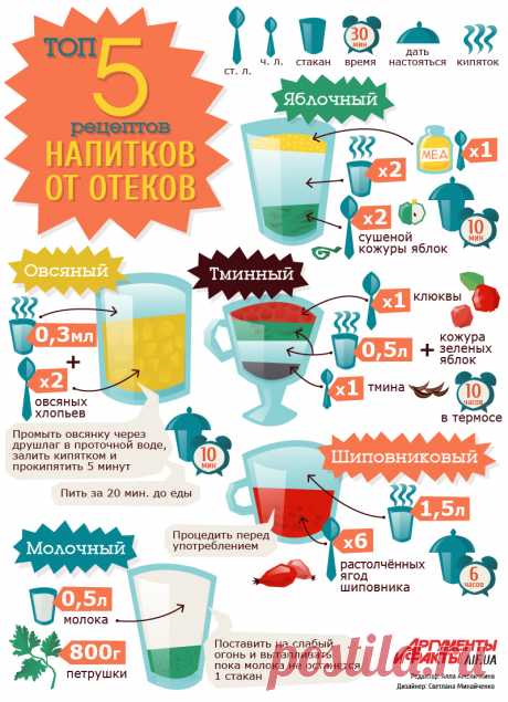 Топ 5 напитков от отеков