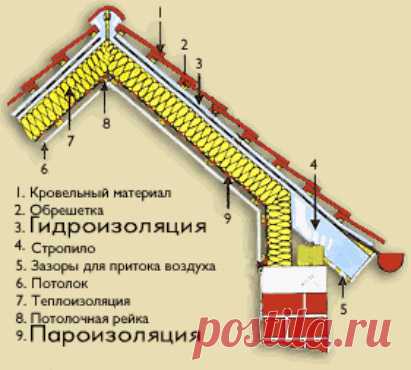 Гидро-пароизоляция | Стройтехнологии