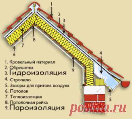 Гидро-пароизоляция | Стройтехнологии
