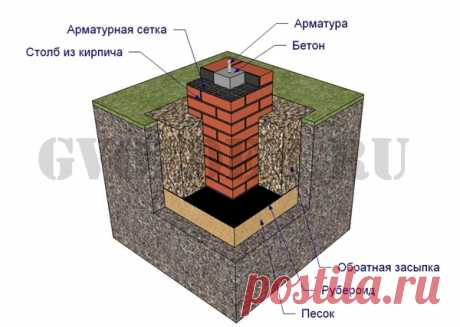 Столбчатый кирпичный фундамент своими руками: преимущества, инструкция, рекомендации