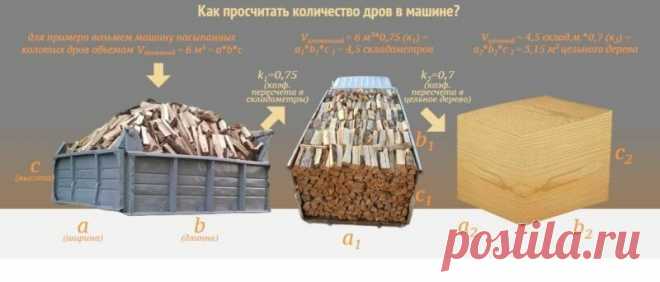Как не попасться на обман и самому измерить сколько реальных кубов дров привезли. Даю совет, как посчитать дрова в кузове | Дом в Лесу | Яндекс Дзен