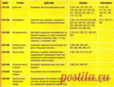 (+1) тема - Описание и расшифровка пищевых добавок | МОЙ ДОМ