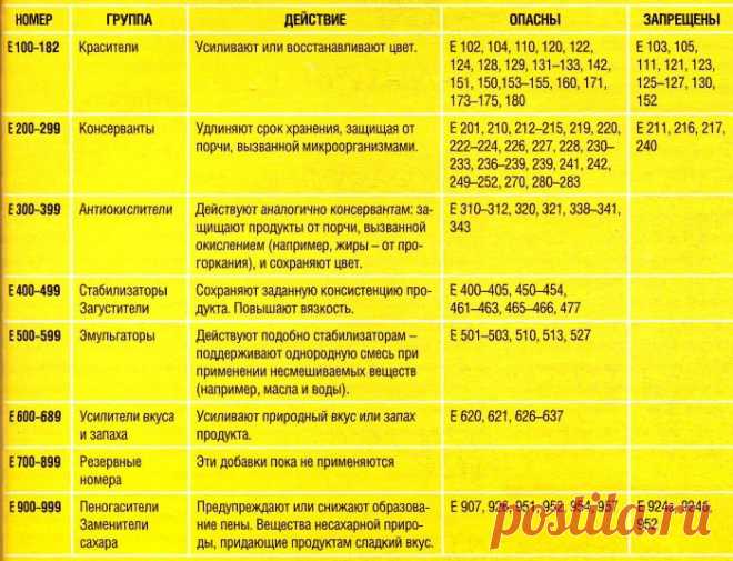 (+1) тема - Описание и расшифровка пищевых добавок | МОЙ ДОМ