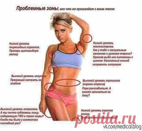 Проблемные зоны на теле