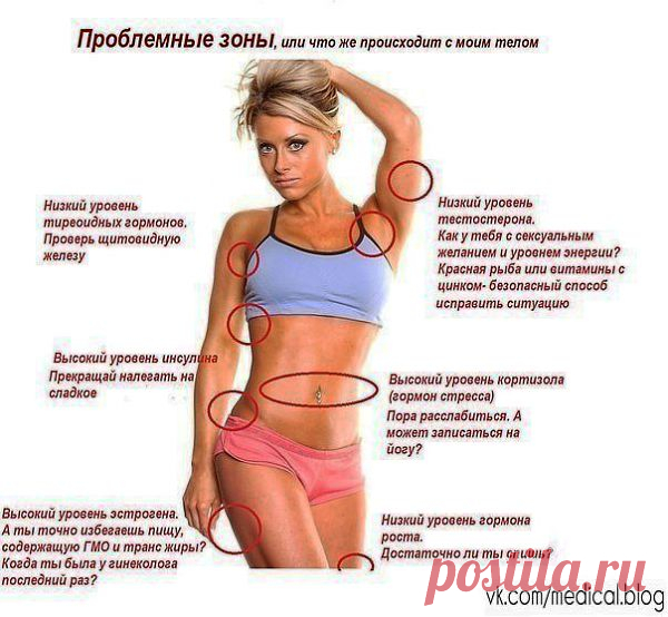 Проблемные зоны на теле