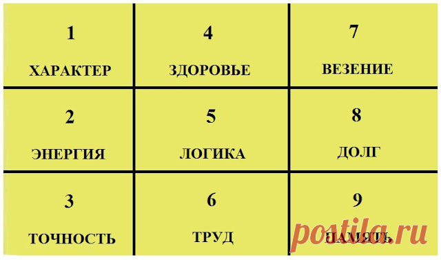 Квадрат Пифагора: как рассчитать психоматрицу по дате рождения