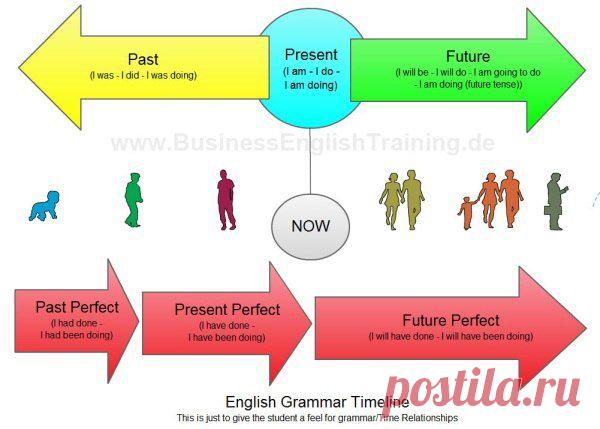 Простая схема времен английского глагола.