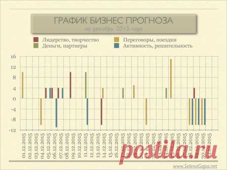 Декабрь будет нас постоянно держать в напряжении. Начало декабря - это соединение Сатурна с Солнцем, которые будут помогать нам собраться и сконцентрироваться. И в то же время, Нептун будет постоянно уводить наши мысли в свои фантазии и грезы. А с 5 до 15 декабря добавится еще и напряженное положение между Ураном, Плутоном и Марсом. Постарайтесь поменьше конфликтовать, спорить и участвовать в конфликтных ситуациях в эти дни. Именно спокойствием и миролюбием мы (каждый в отдельности) можем внести