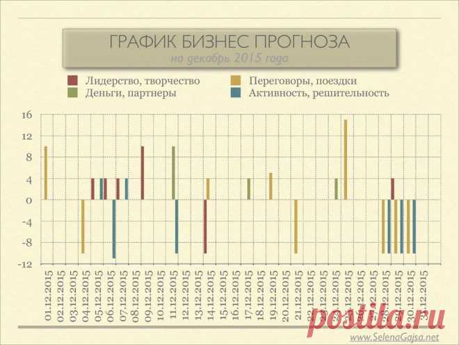 Декабрь будет нас постоянно держать в напряжении. Начало декабря - это соединение Сатурна с Солнцем, которые будут помогать нам собраться и сконцентрироваться. И в то же время, Нептун будет постоянно уводить наши мысли в свои фантазии и грезы. А с 5 до 15 декабря добавится еще и напряженное положение между Ураном, Плутоном и Марсом. Постарайтесь поменьше конфликтовать, спорить и участвовать в конфликтных ситуациях в эти дни. Именно спокойствием и миролюбием мы (каждый в отдельности) можем внести
