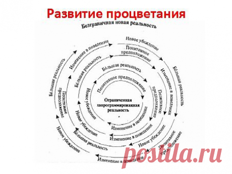 Процесс развития процветания основан на развитии позитивного мышления, изменений в поведении, новых убеждений, и больших возможностях. Всё расширяется, согласно модели расширения Вселенной. Также человек с детства развивает свой мозг до выхода на работу, но потом его сужает в развитии.