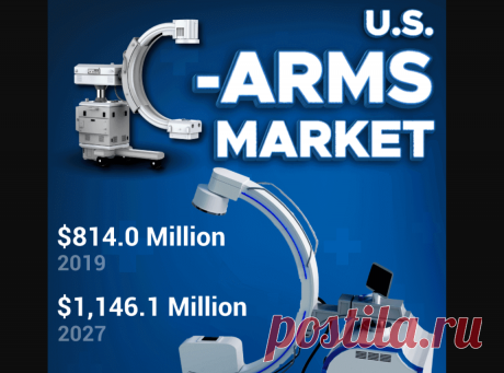 The U.S c-arms market size was USD 814.0 million in 2019 and is projected to reach USD 1,146.1 million by 2027, exhibiting a CAGR of 4.4% during the forecast period.