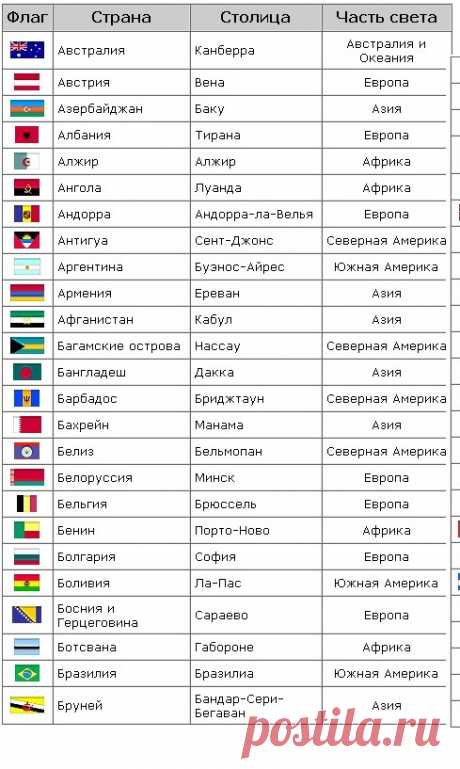 Таблица всех стран и столиц мира | Частные Заметки