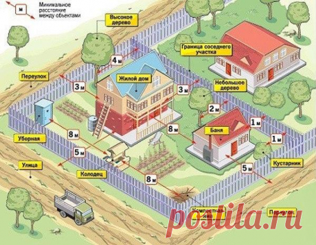 Нормы при строительстве садового участка. На заметку. Минимальное расстояние между  объектами.